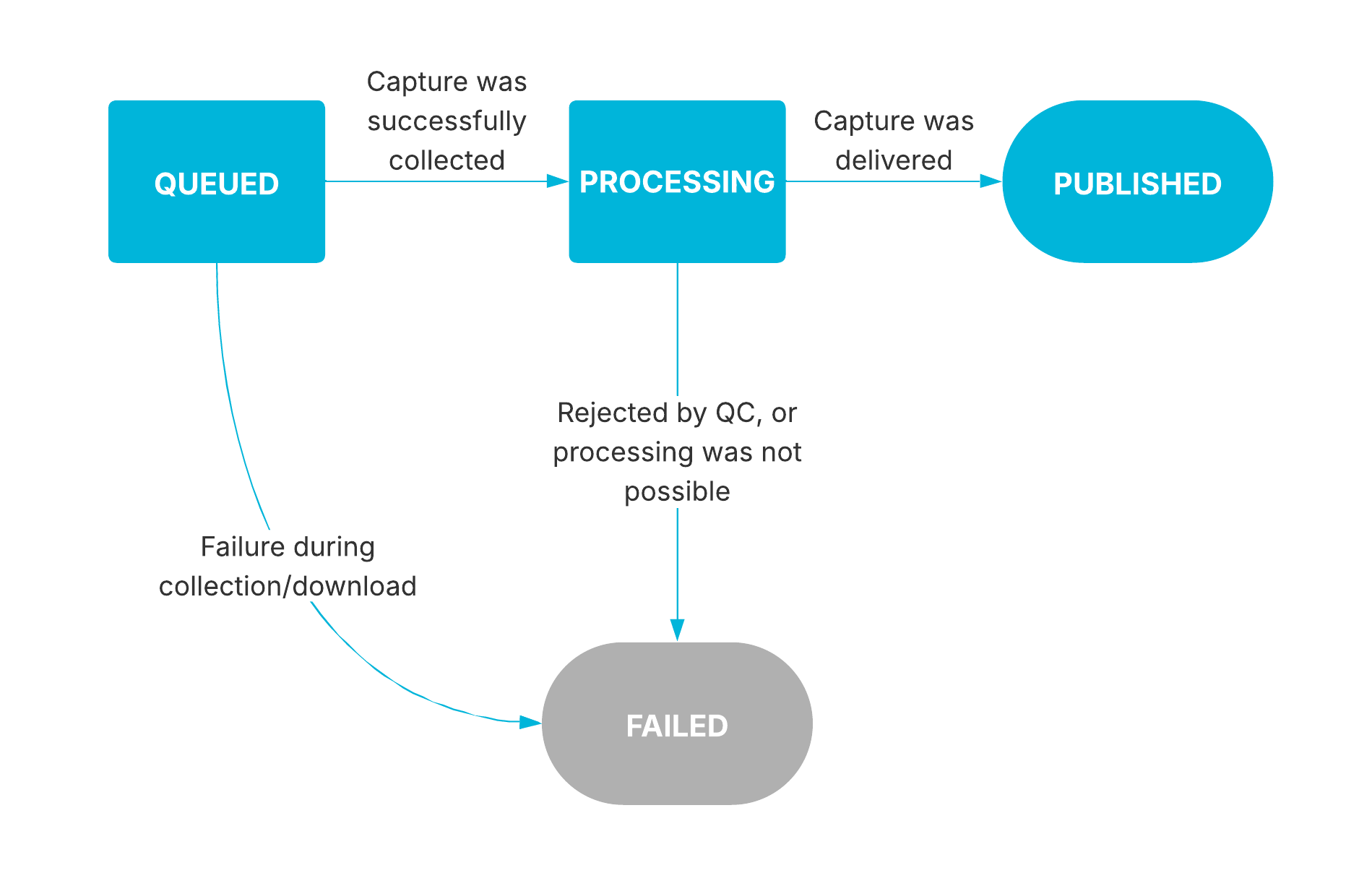 Capture Statuses Diagram