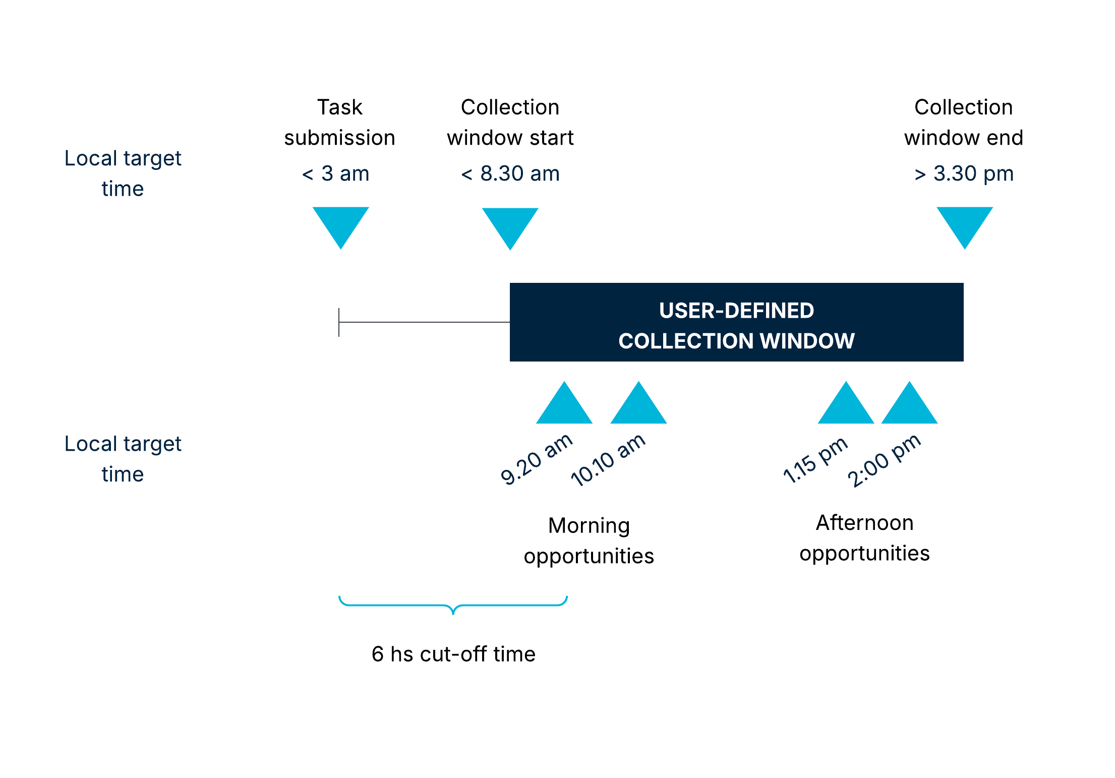 Timeline for same day collections