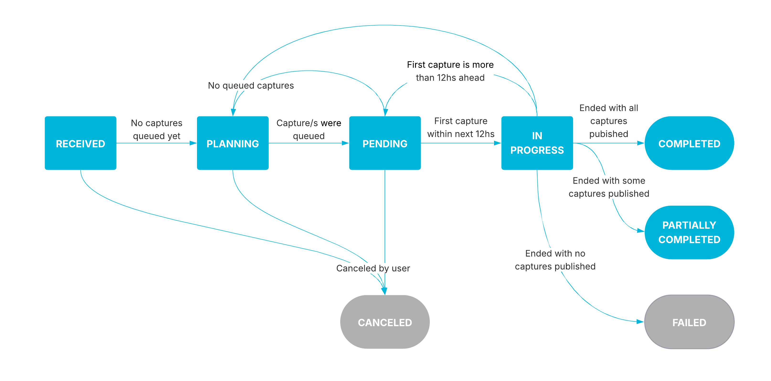 Task Statuses Diagram