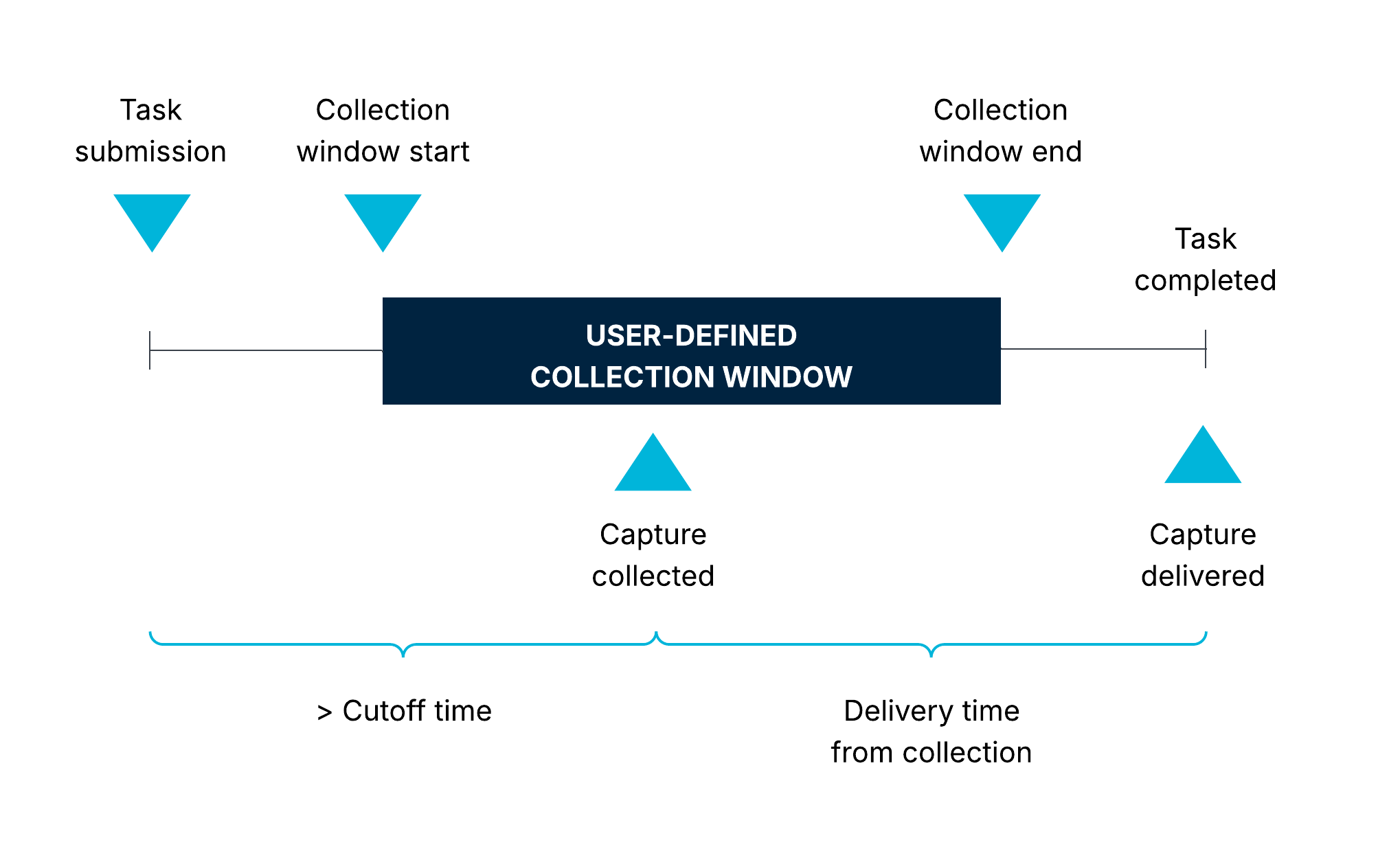 Task Statuses Diagram