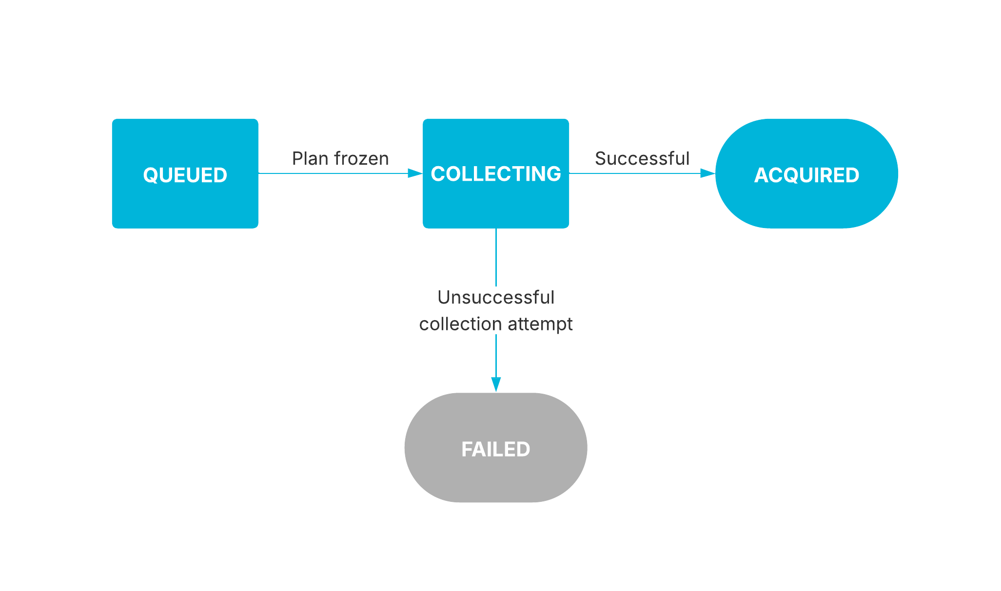 Capture States Diagram