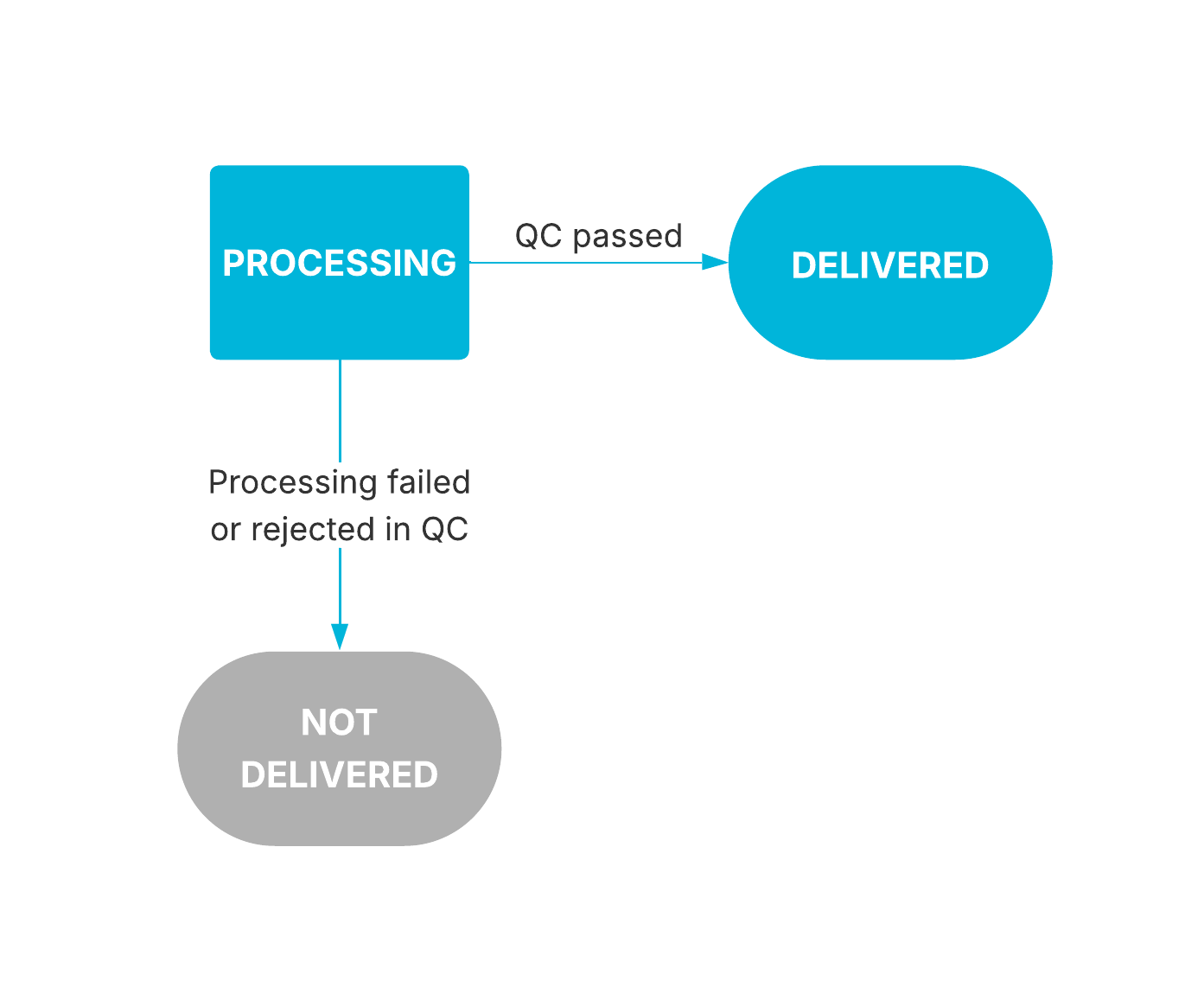 Deliverable States Diagram