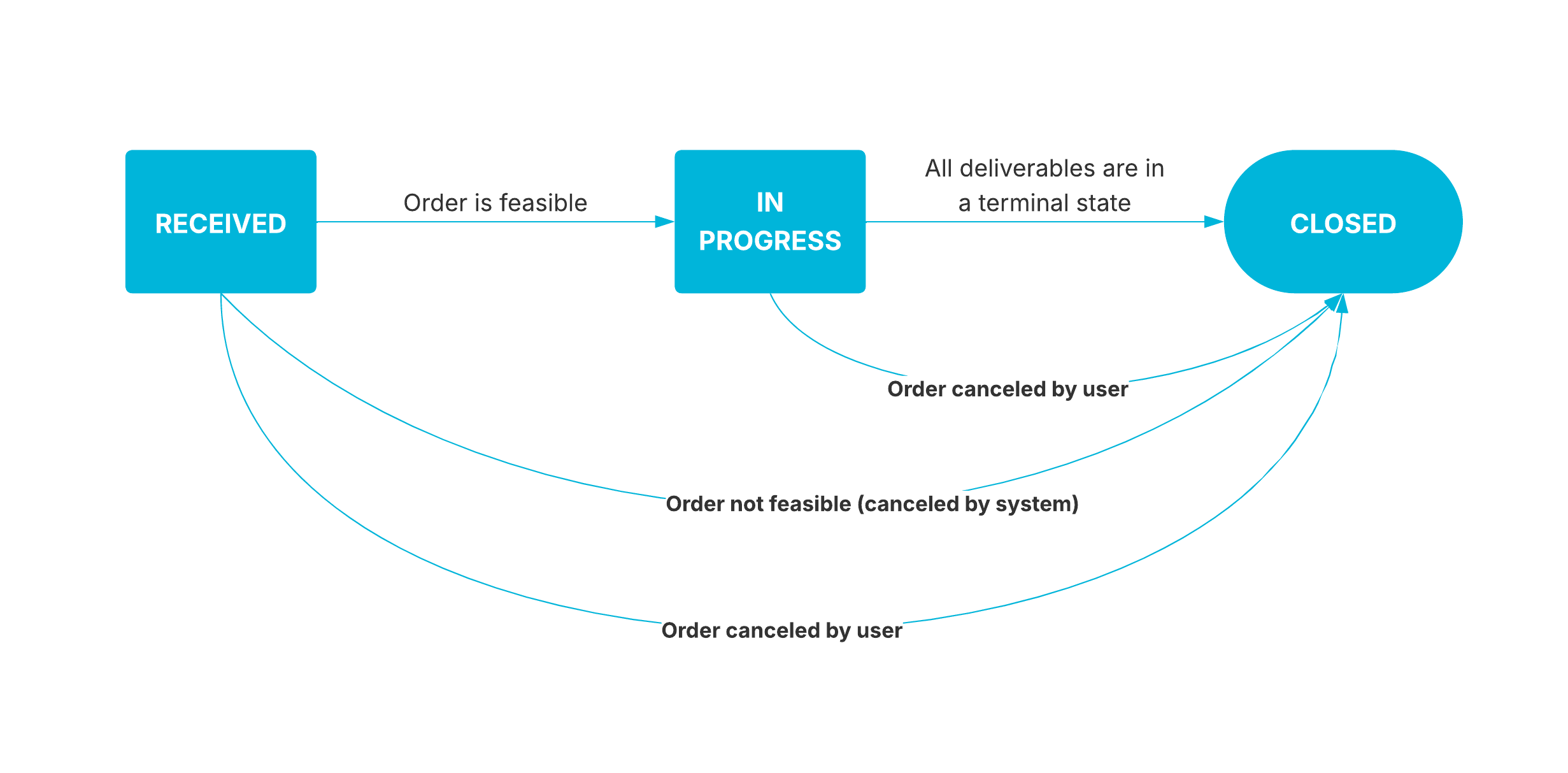 Order States Diagram